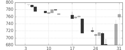 みずほ信の日足チャート(1995年1月)