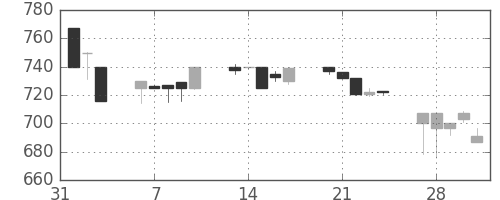 みずほ信の日足チャート(1995年2月)