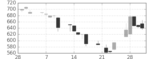 みずほ信の日足チャート(1995年3月)