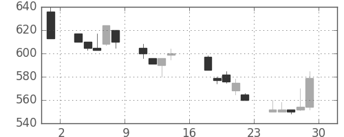 みずほ信の日足チャート(1995年9月)