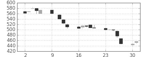 みずほ信の日足チャート(1995年10月)