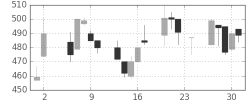 みずほ信の日足チャート(1995年11月)