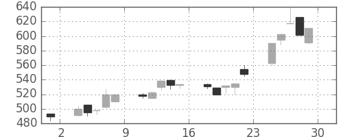みずほ信の日足チャート(1995年12月)