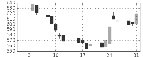 みずほ信の日足チャート(1996年1月)