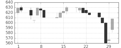 みずほ信の日足チャート(1996年2月)