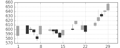 みずほ信の日足チャート(1996年3月)