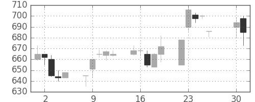 みずほ信の日足チャート(1996年4月)