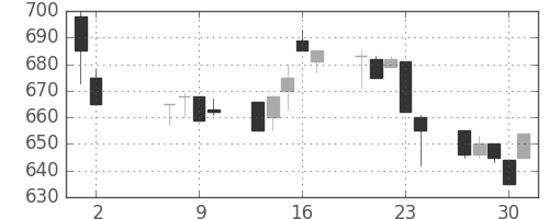 みずほ信の日足チャート(1996年5月)