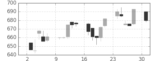 みずほ信の日足チャート(1996年6月)