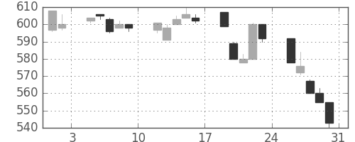 みずほ信の日足チャート(1996年8月)