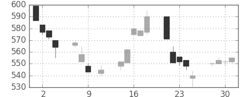 みずほ信の日足チャート(1996年10月)