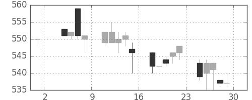 みずほ信の日足チャート(1996年11月)