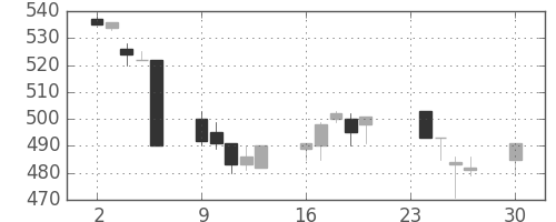 みずほ信の日足チャート(1996年12月)