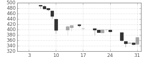 みずほ信の日足チャート(1997年1月)
