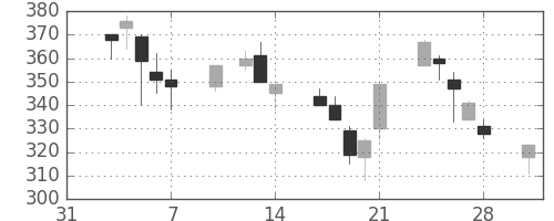 みずほ信の日足チャート(1997年2月)