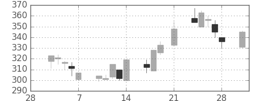 みずほ信の日足チャート(1997年3月)