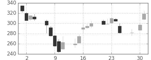 みずほ信の日足チャート(1997年4月)