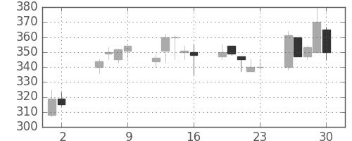 みずほ信の日足チャート(1997年5月)