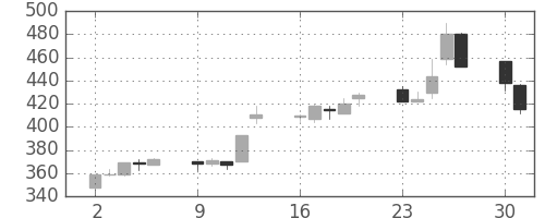 みずほ信の日足チャート(1997年6月)