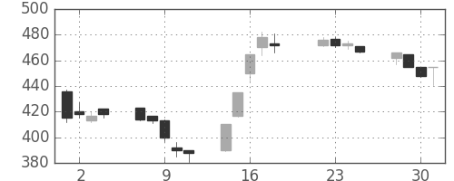 みずほ信の日足チャート(1997年7月)