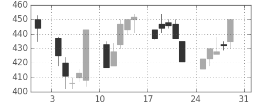 みずほ信の日足チャート(1997年8月)