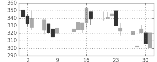 みずほ信の日足チャート(1997年10月)
