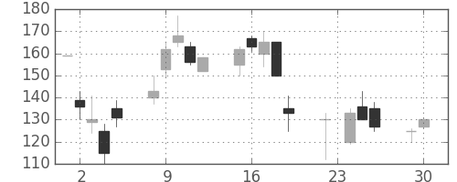 みずほ信の日足チャート(1997年12月)