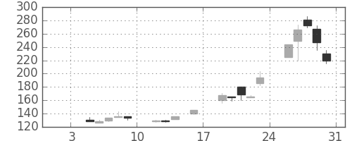 みずほ信の日足チャート(1998年1月)