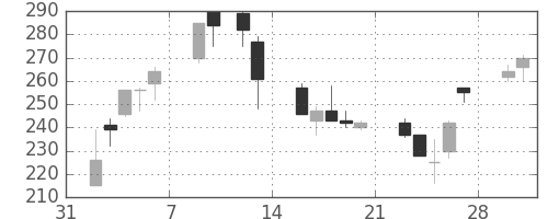 みずほ信の日足チャート(1998年2月)