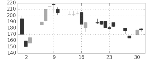 みずほ信の日足チャート(1998年4月)