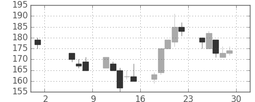 みずほ信の日足チャート(1998年5月)