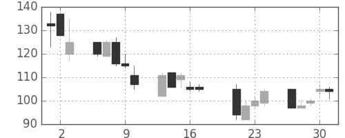 みずほ信の日足チャート(1998年7月)