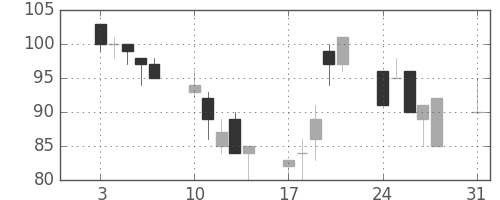 みずほ信の日足チャート(1998年8月)