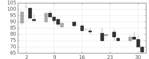 みずほ信の日足チャート(1998年9月)