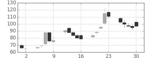 みずほ信の日足チャート(1998年10月)