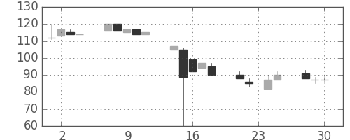 みずほ信の日足チャート(1998年12月)