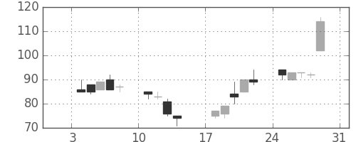 みずほ信の日足チャート(1999年1月)