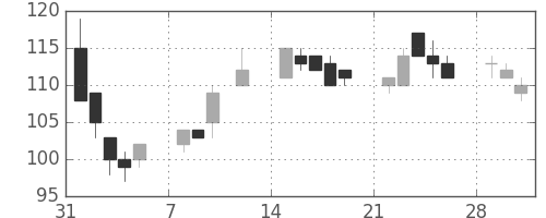 みずほ信の日足チャート(1999年2月)