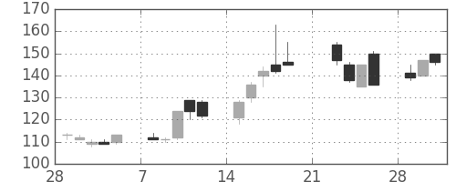 みずほ信の日足チャート(1999年3月)