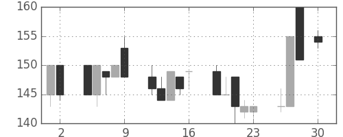 みずほ信の日足チャート(1999年4月)