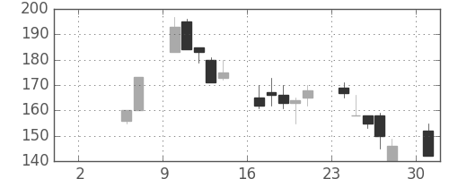 みずほ信の日足チャート(1999年5月)
