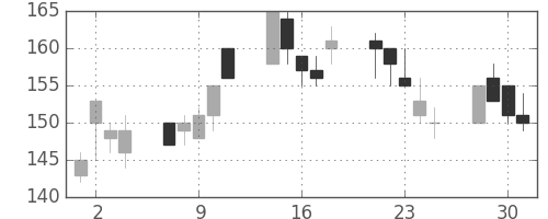 みずほ信の日足チャート(1999年6月)