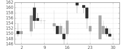 みずほ信の日足チャート(1999年7月)