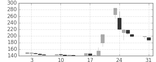 みずほ信の日足チャート(1999年8月)