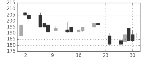 みずほ信の日足チャート(1999年9月)