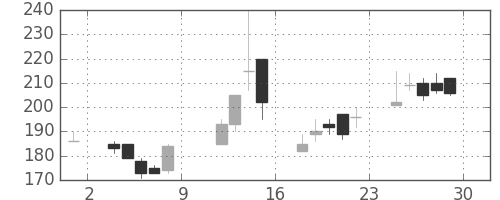 みずほ信の日足チャート(1999年10月)