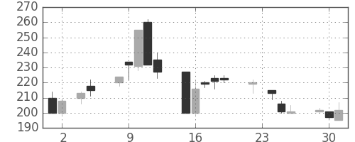 みずほ信の日足チャート(1999年11月)