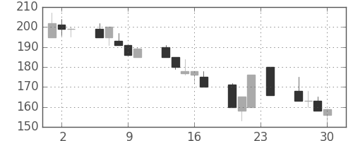 みずほ信の日足チャート(1999年12月)