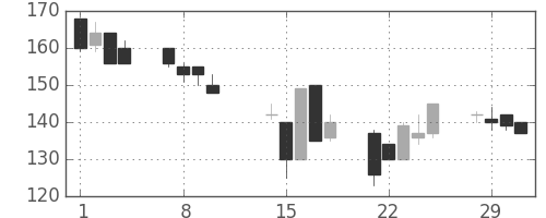 みずほ信の日足チャート(2000年2月)