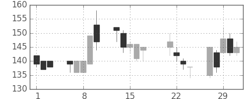 みずほ信の日足チャート(2000年3月)